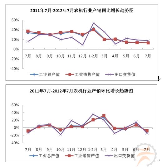 2012年1-7月農機行業(yè)生產運行快報